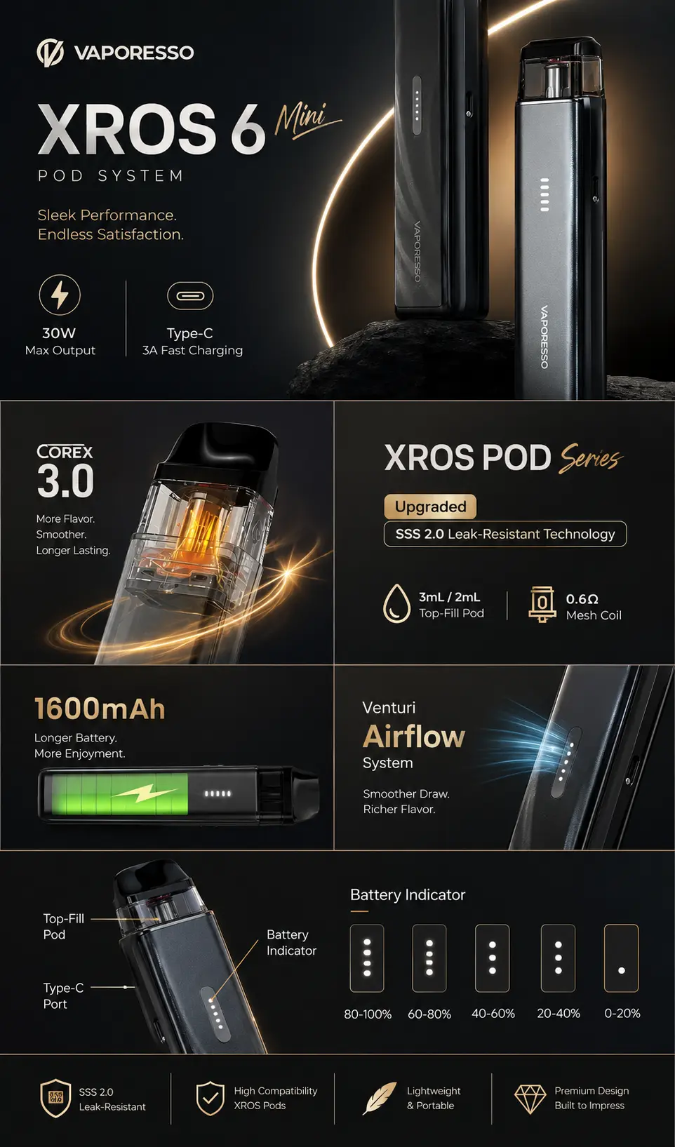 Vaporesso XROS 6 MINI Pod System infographic highlighting the 1600mAh battery, 30W output, COREX 3.0 technology, adjustable Venturi airflow, 3A USB-C fast charging, and XROS Pod compatibility.